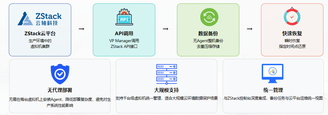 图片2 | 英方软件 a股科创板数据复制与灾备管理软件领先供应商 通过与zstack云平台zsphere虚拟化管理平台及aios智塔ai平台软件的紧密结合英方软件核心产品包括虚拟化备份管理v9v8数据实时复制i2coopy高可用灾备管理i2availability等