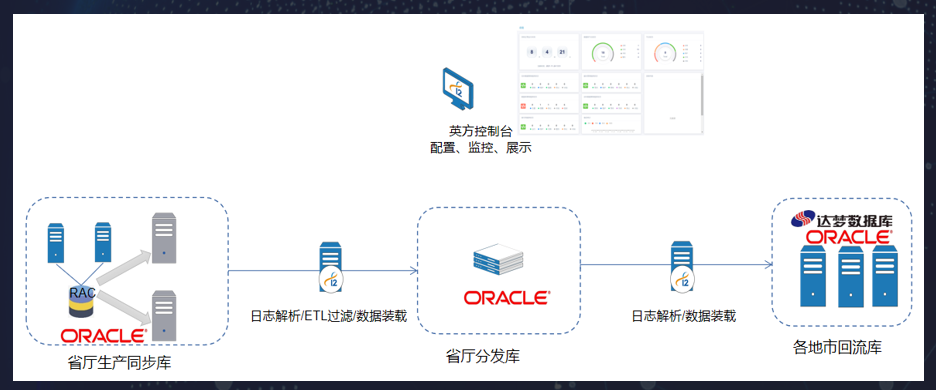 在政务民生领域英方采用istream分布式数据同步平台与达梦数据库方案实现省级oracle库到14个市州达梦库的稳定同步