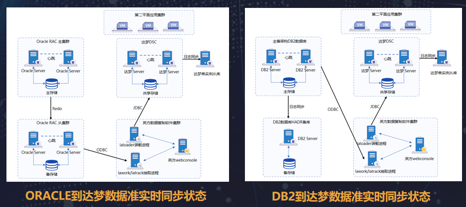 在金融领域英方通过istream与达梦数据库联合方案实现oracle和db2到达梦数据库的准实时同步