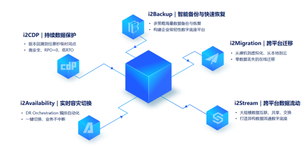 网络安全和信息化 | AI时代数据韧性底座：从“灾备”到“智备”