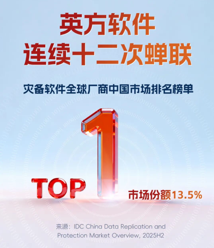 英方软件第十二次蝉联 idc 中国数据复制与保护软件市场第一