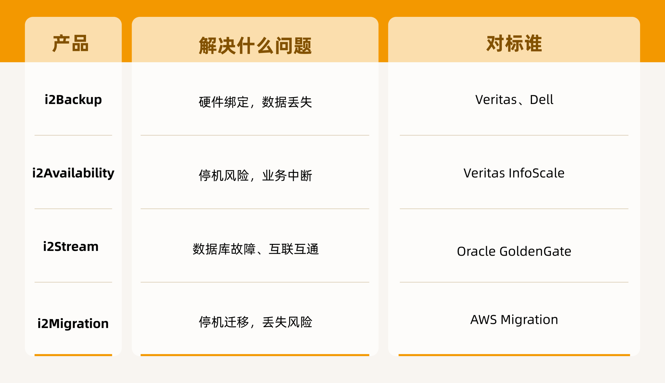 英方的定位很清晰提供从迁移到容灾的全生命周期方案