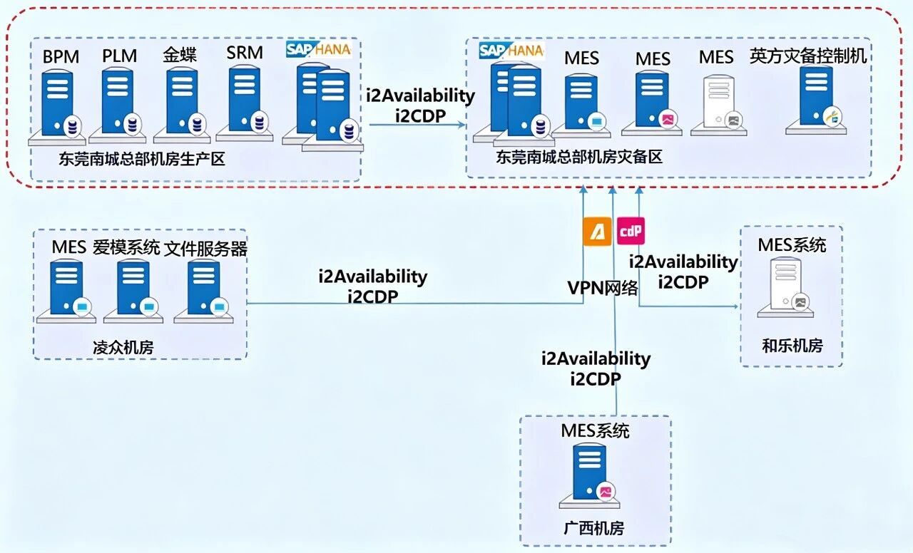 英方软件为其提供全栈数据韧性解决方