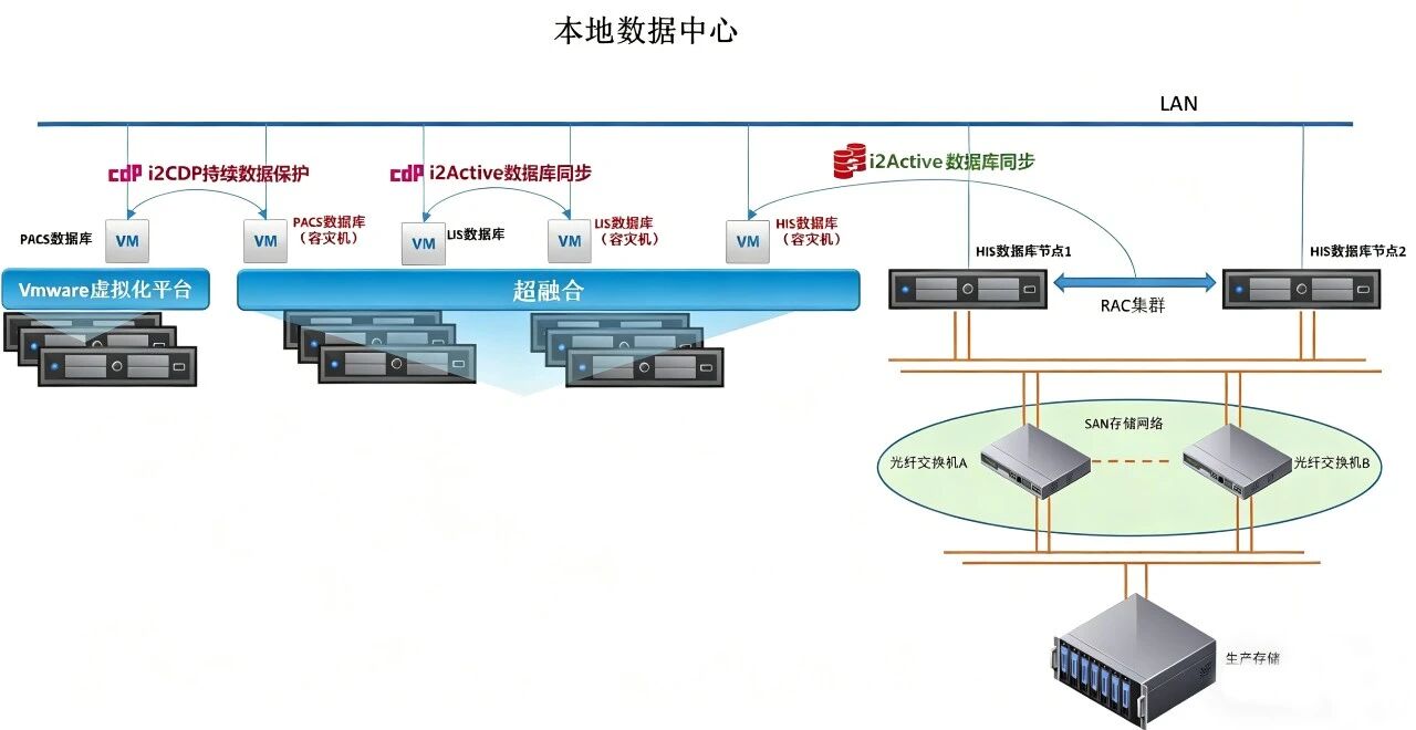 英方软件为某三甲医院构建了分层灾备体系