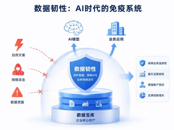 AI进阶，韧性必修：从传统灾备到数据韧性“变形记”