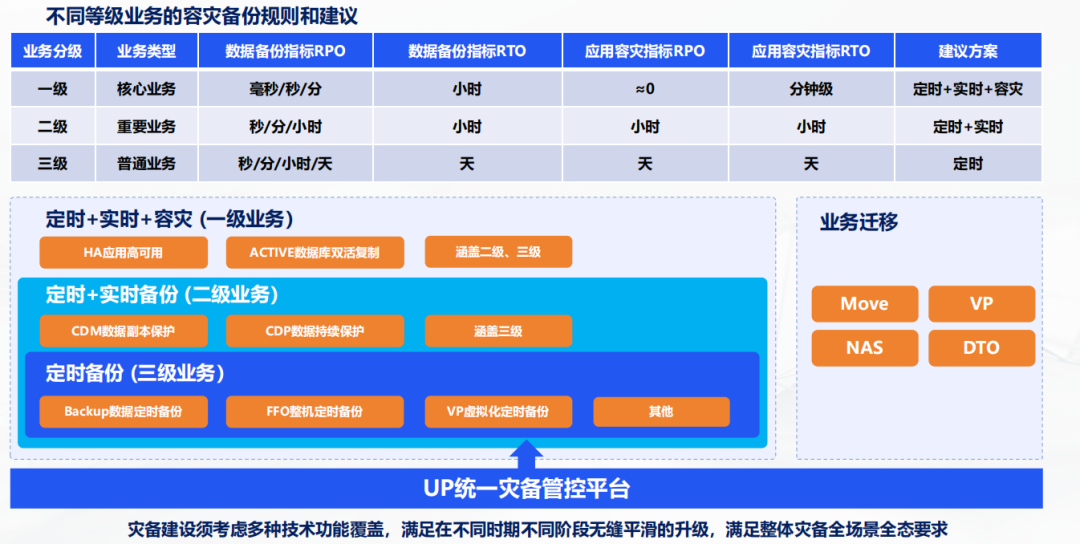 不同等级业务的容灾备份规则和建议