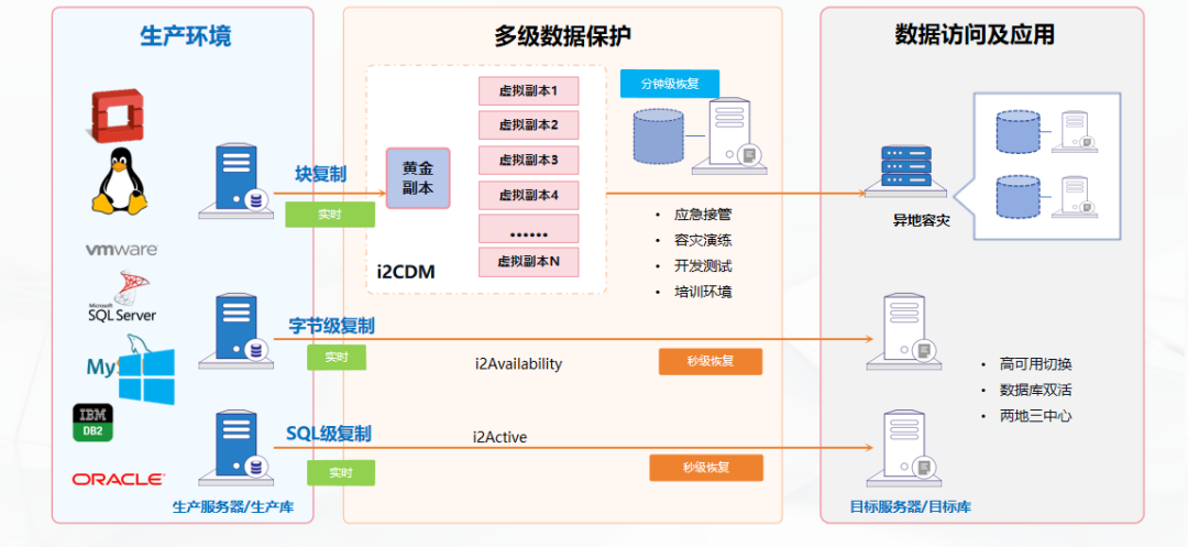 分级容灾组合方案 | 英方软件 a股科创板数据复制与灾备管理软件领先供应商 分级容灾组合方案