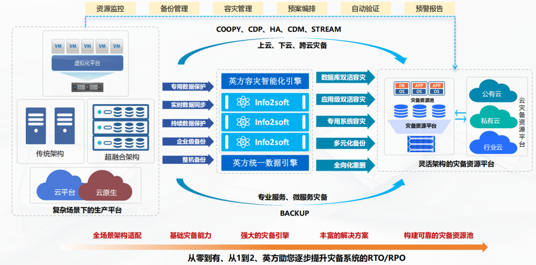 英方软件数据复制与灾备方案解析