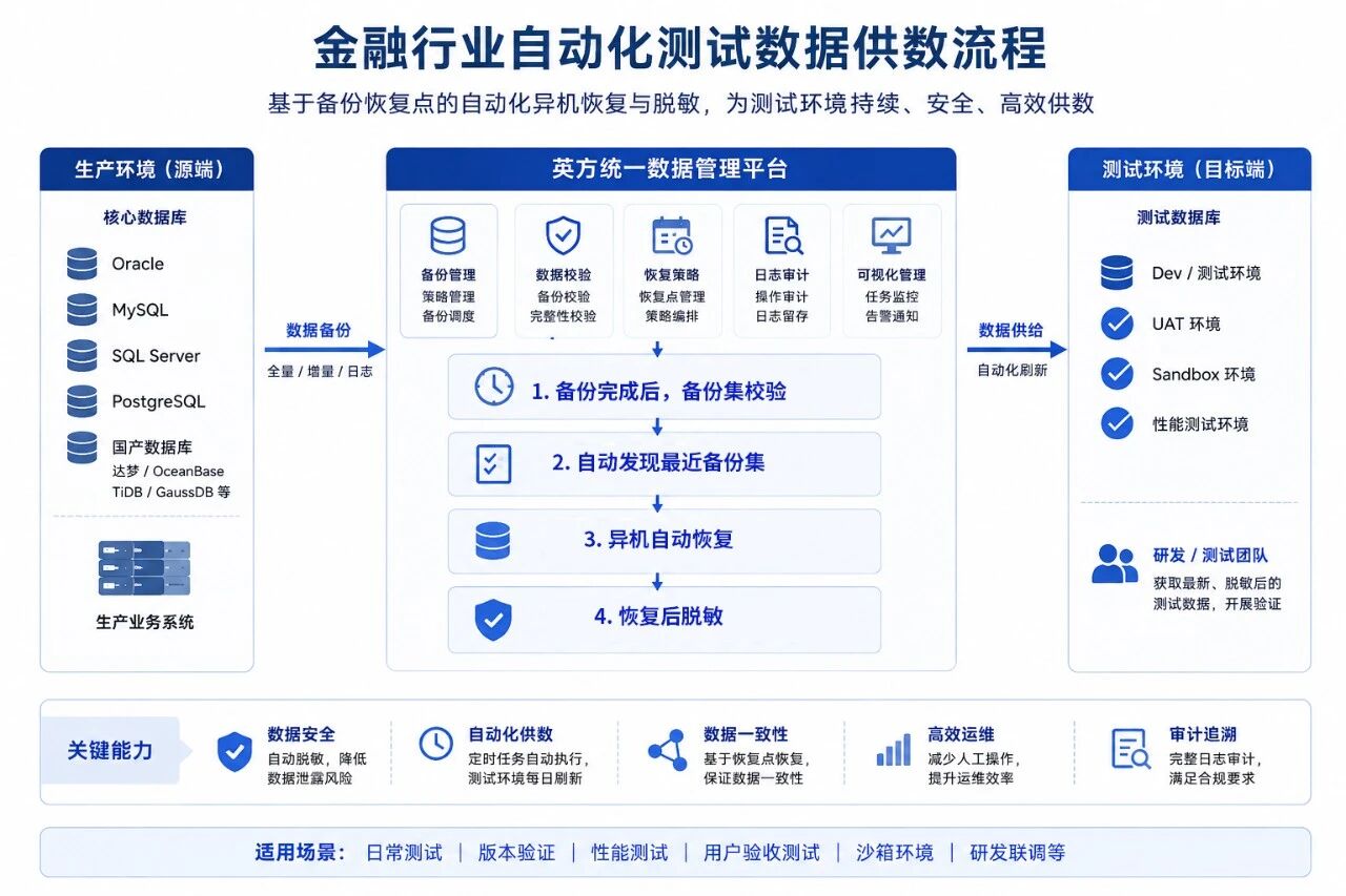 金融行业自动化测试数据供数流程图 | 英方软件 a股科创板数据复制与灾备管理软件领先供应商 金融行业自动化测试数据供数流程图