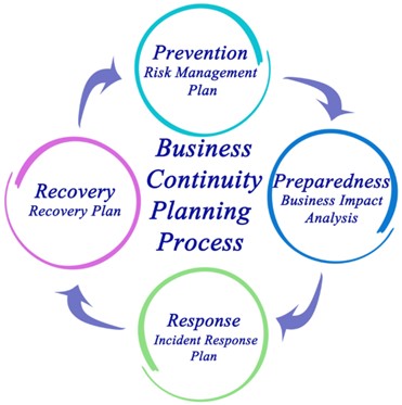 business continuity planning process 业务连续性规划流程rto 和 rpo 关系示意图