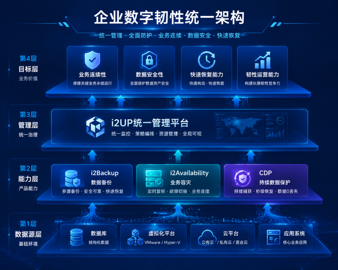 企业数字韧性统一架构图i2availability i2backup i2up