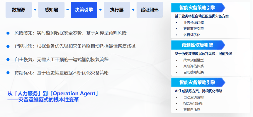 灾备智能体核心能力闭环架构图