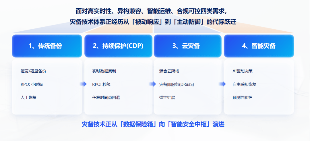 灾备技术四代演进路径图