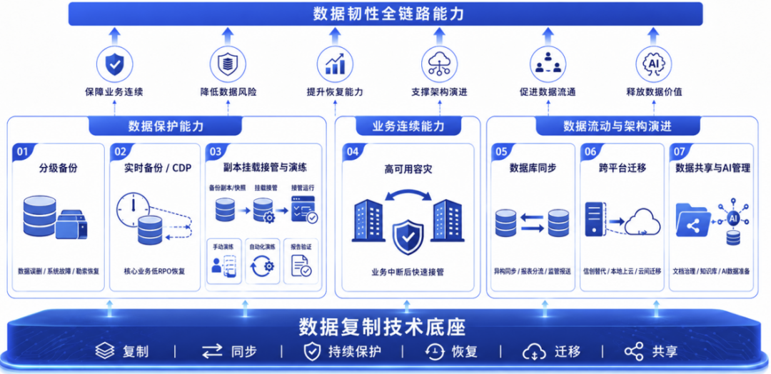 全栈数据韧性解决方案技术分享 | 英方软件 a股科创板数据复制与灾备管理软件领先供应商 英方软件华南区技术总监杨超纯讲解全栈数据韧性解决方案