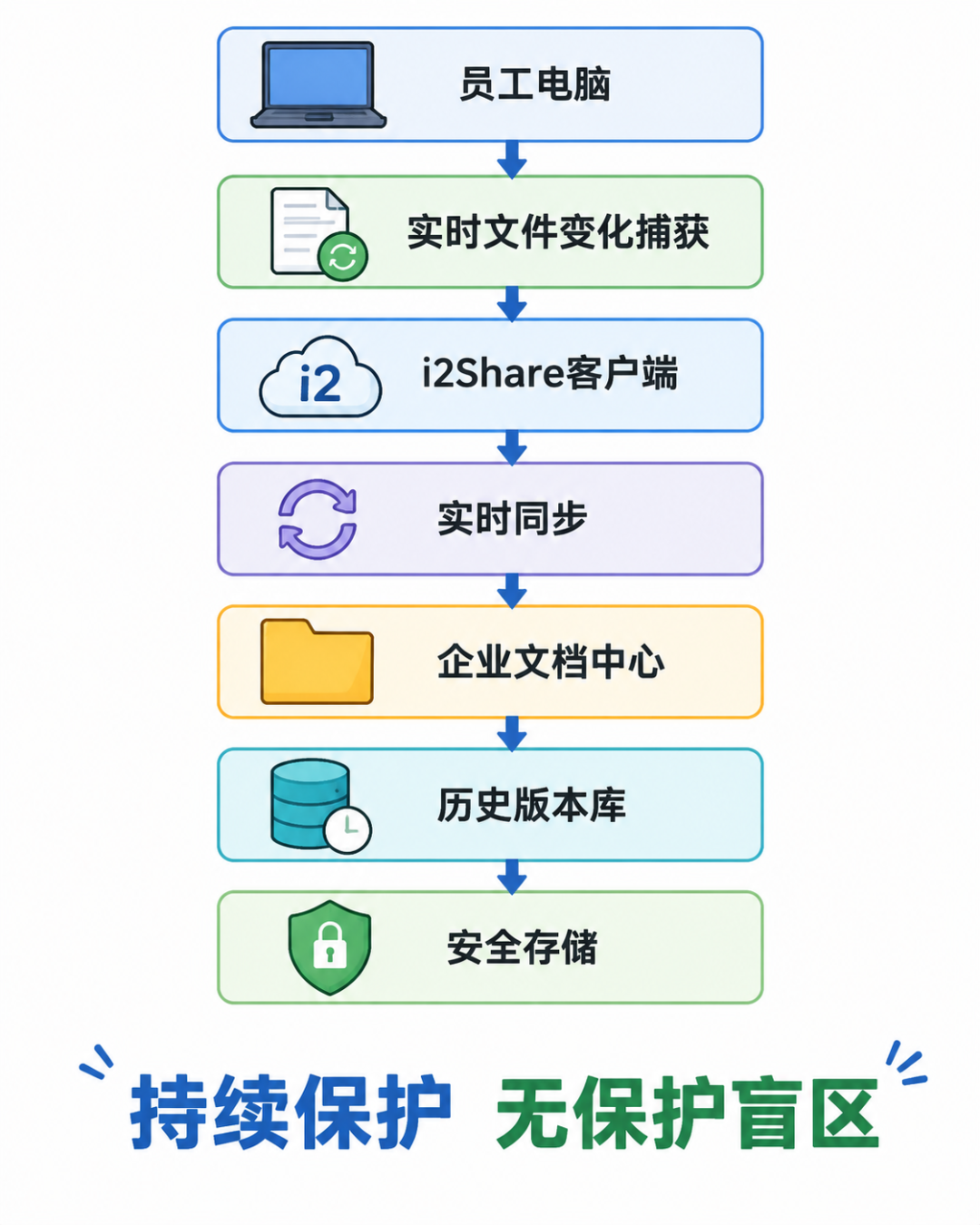 i2share持续数据保护架构 | 英方软件 a股科创板数据复制与灾备管理软件领先供应商 i2share通过持续数据保护实现文件实时同步和版本留存