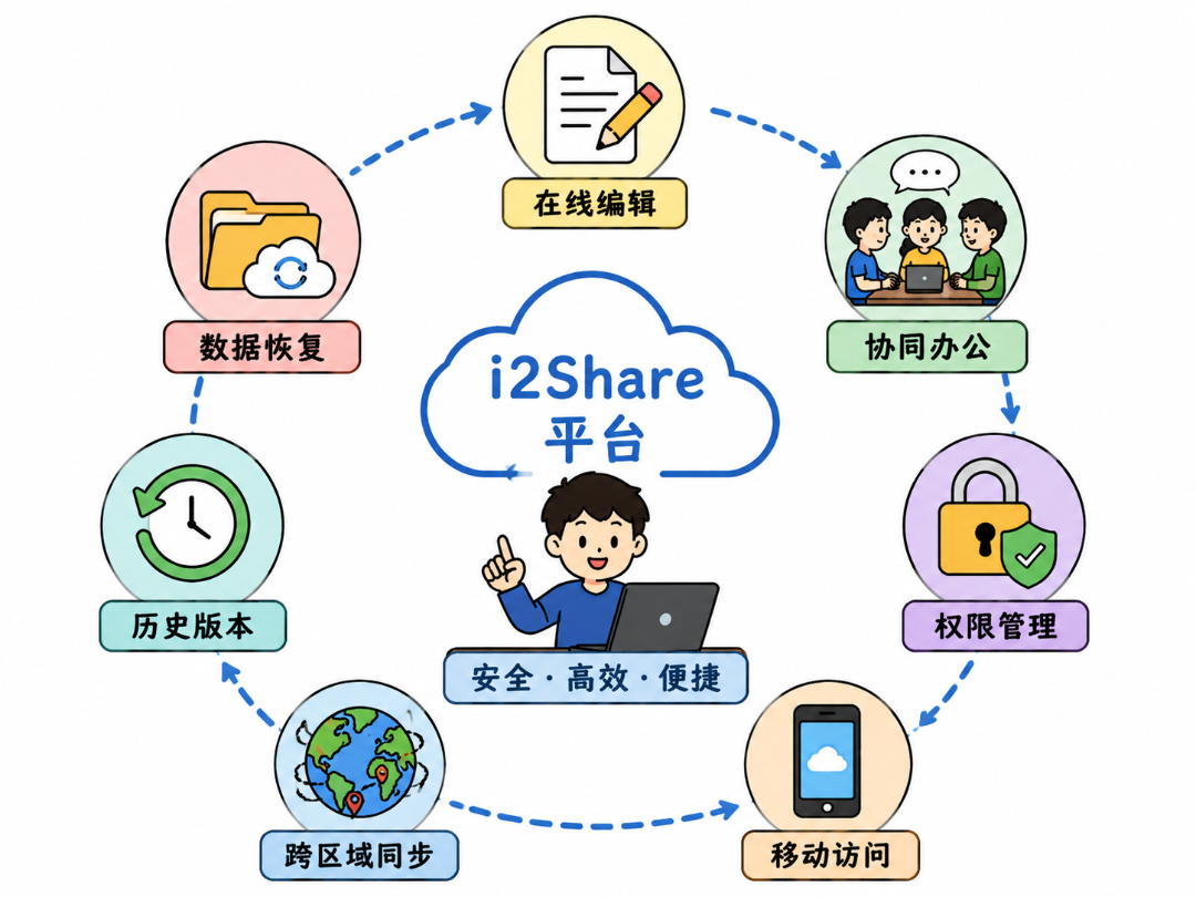 i2share一体化文档协作平台 | 英方软件 a股科创板数据复制与灾备管理软件领先供应商 i2share集成文档协作与数据保护能力