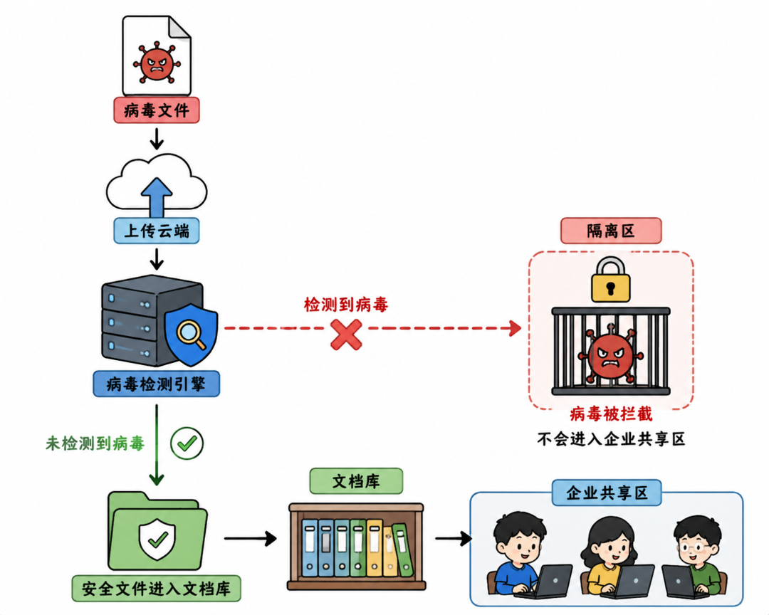 i2share云端病毒扫描能力 | 英方软件 a股科创板数据复制与灾备管理软件领先供应商 i2share支持云端文件病毒检测与隔离
