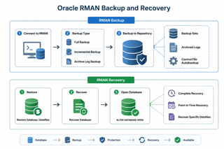 oracle rman 备份与灾难恢复流程图 oracle rman 备份与灾难恢复