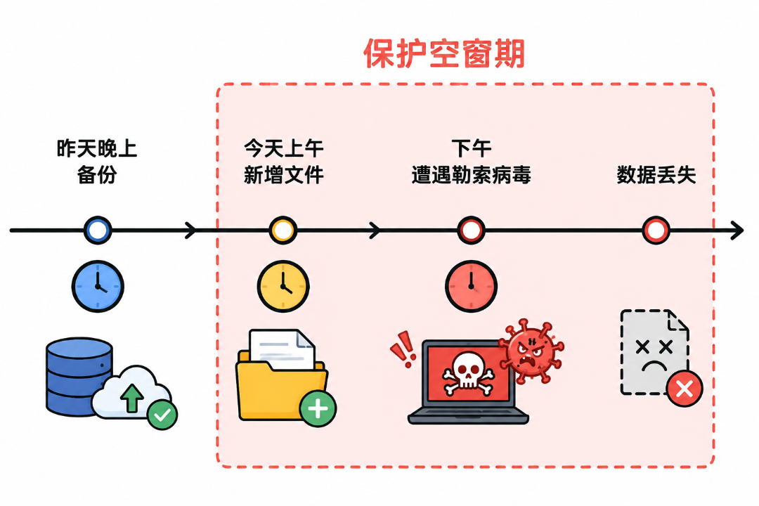 传统备份存在数据保护空窗期 | 英方软件 a股科创板数据复制与灾备管理软件领先供应商 勒索病毒攻击发生在两次备份之间导致数据无法恢复