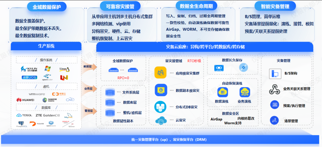 英方软件山东合作伙伴大会展示医疗政务制造行业数据灾备案例