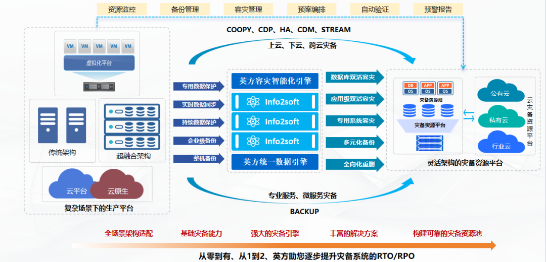 smartxaicloudplatformsharing | 英方软件 a股科创板数据复制与灾备管理软件领先供应商 smartx解决方案工程师马伟分享企业云与ai平台实践