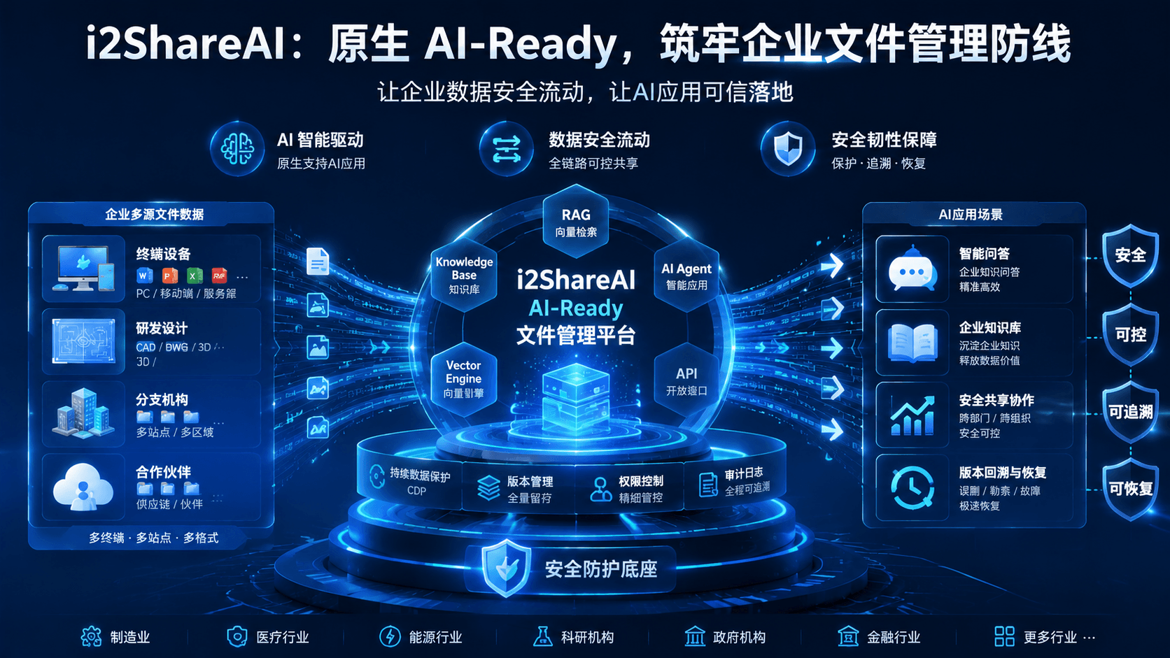 i2ShareAI：原生 AI-Ready 架构，构建 AI 时代企业全链路文件安全体系