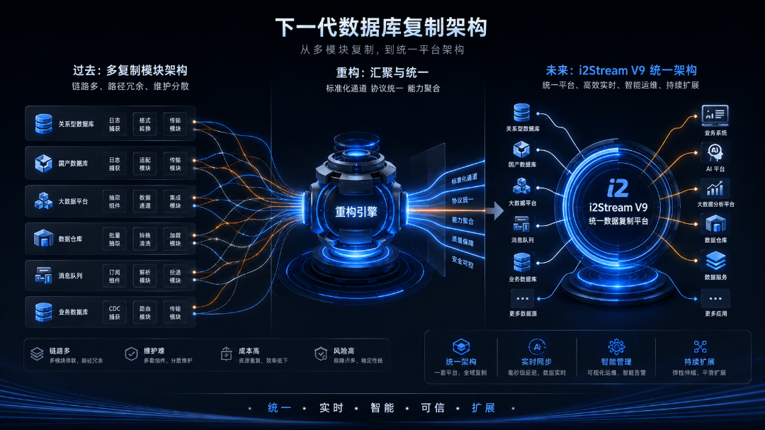 i2stream v9快速部署数据库复制环境 i2stream v9数据库复制部署流程