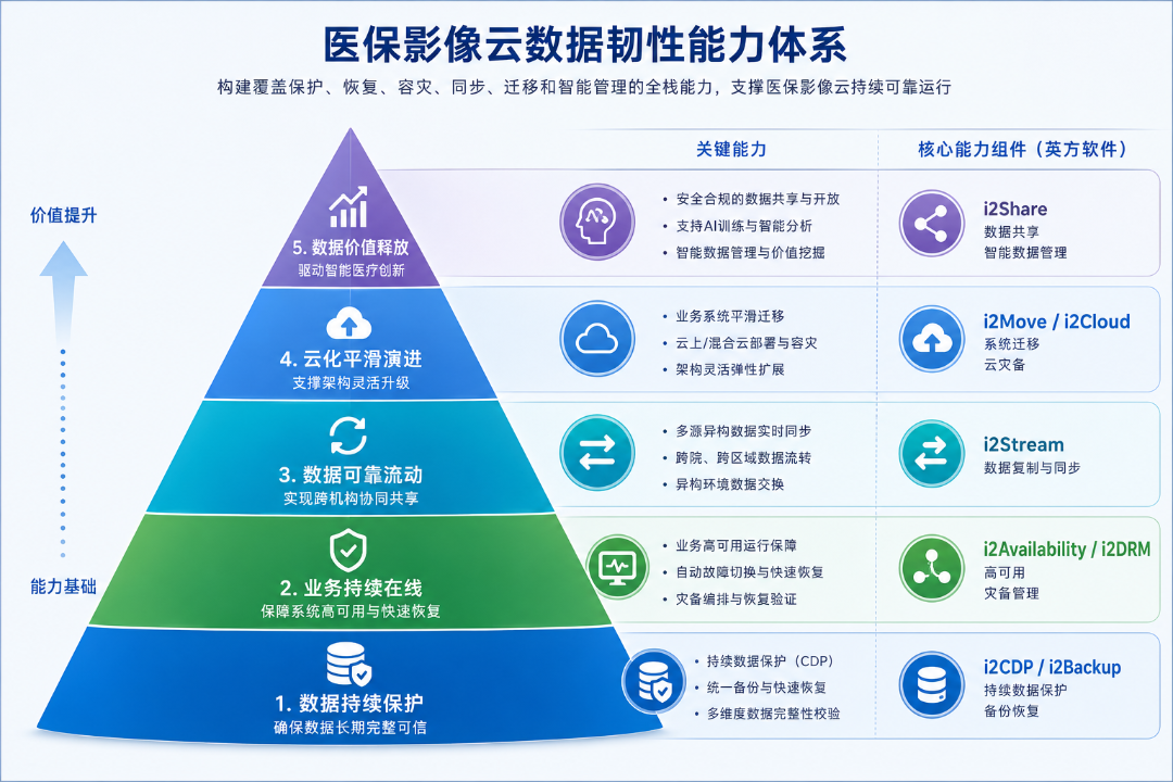 医疗影像云数据韧性能力体系 医疗影像云数据韧性能力体系覆盖数据保护业务连续数据同步系统迁移及智能数据管理