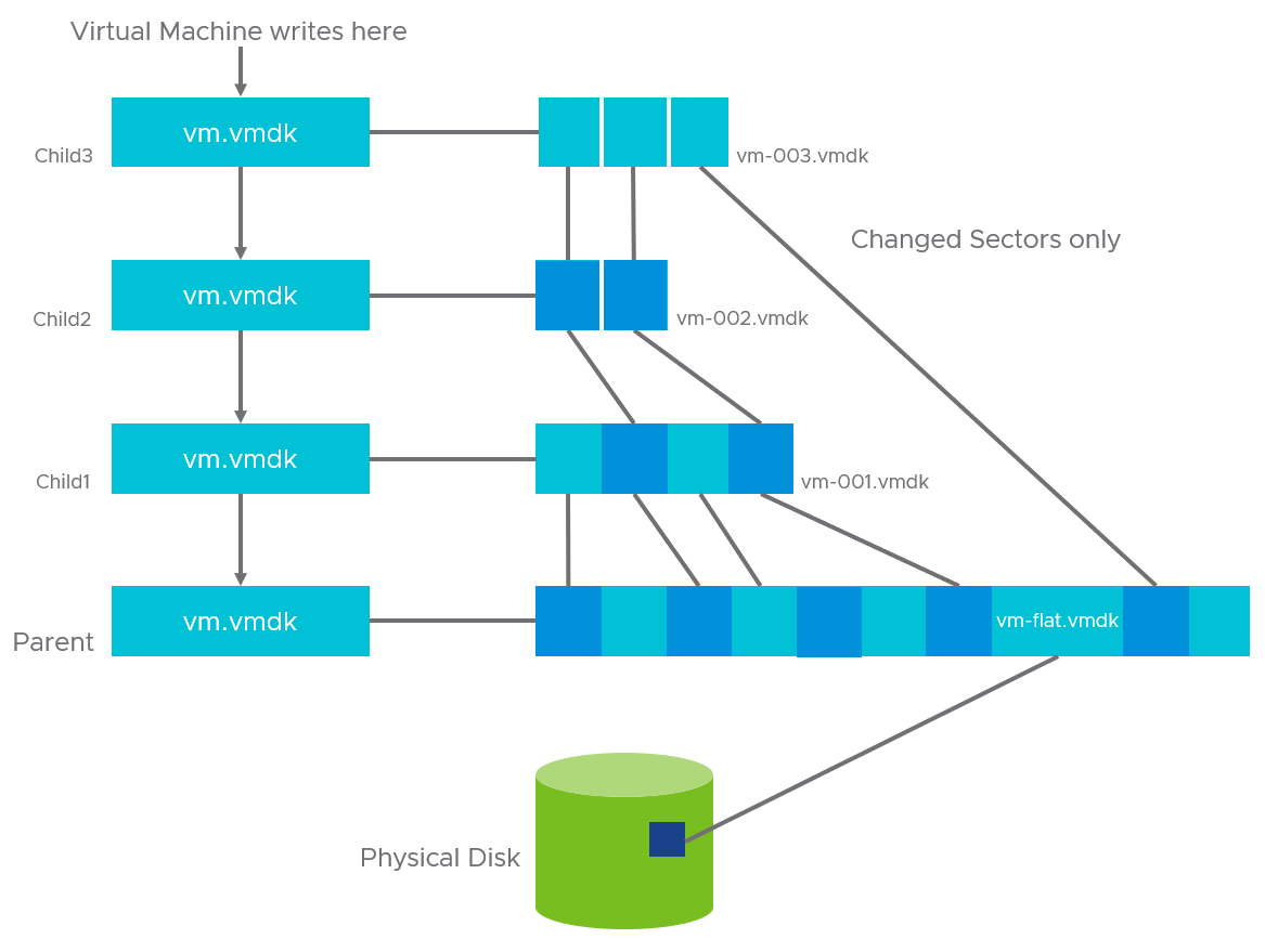 vmware快照磁盘链结构示意