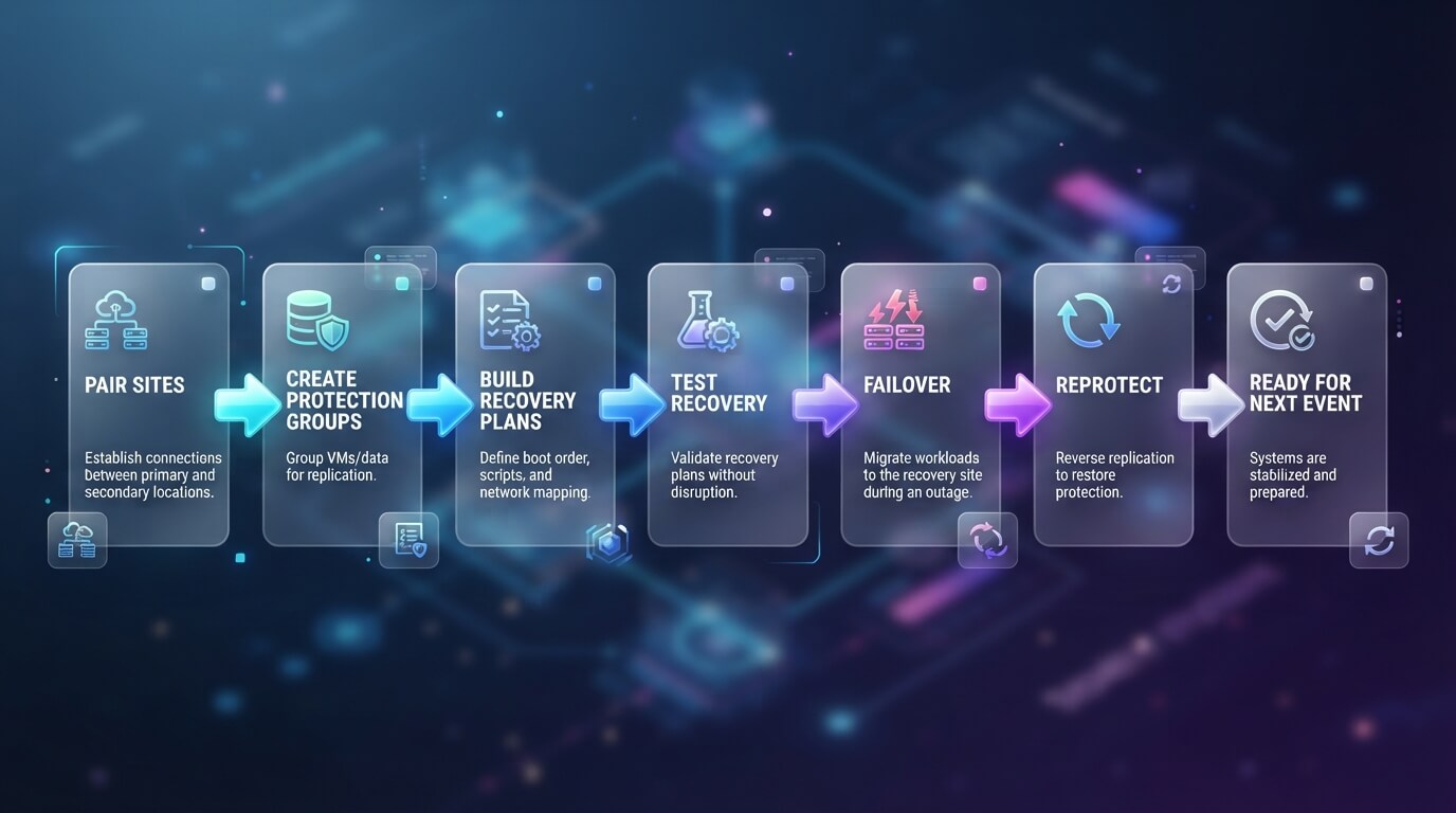 vmware srm 恢复生命周期流程图 vmware srm 恢复生命周期