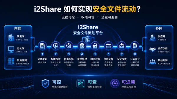 网闸之外， 企业如何实现安全可控的数据流动？