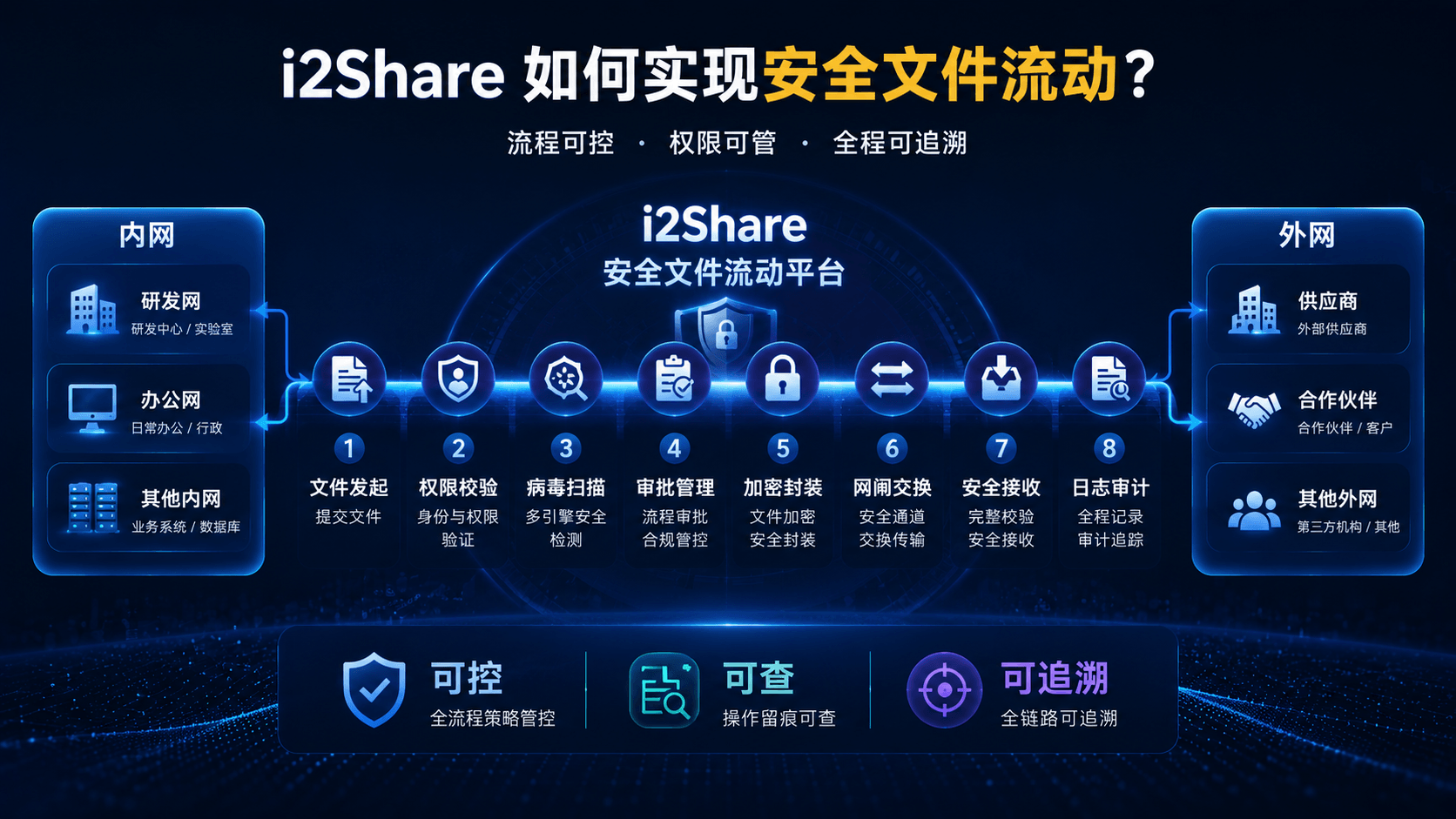 网闸之外， 企业如何实现安全可控的数据流动？