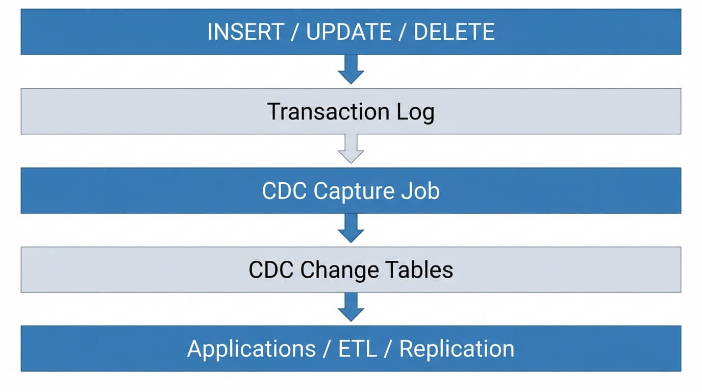 如何分步启用 SQL Server 中的变更数据捕获