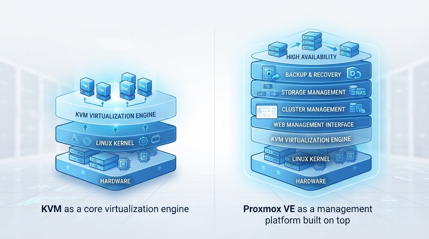 Proxmox vs KVM：哪个虚拟化平台更适合您？