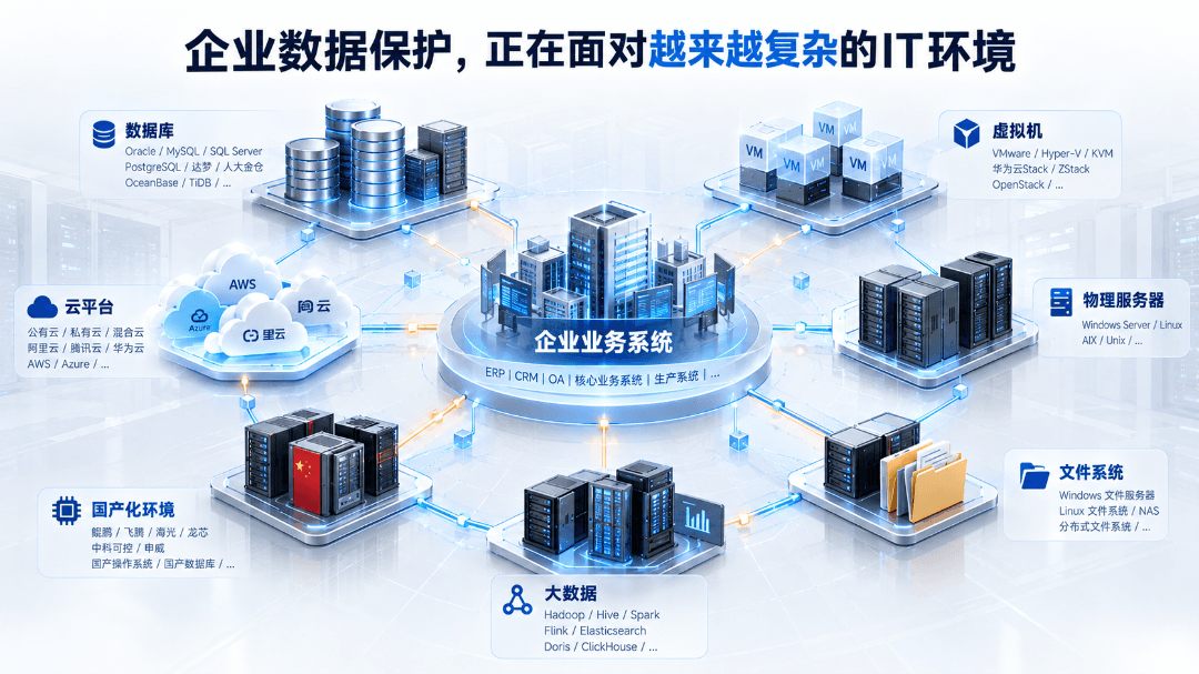 打破分散保护壁垒｜英方 i2Box DP 统一应对复杂 IT 环境数据保护挑战