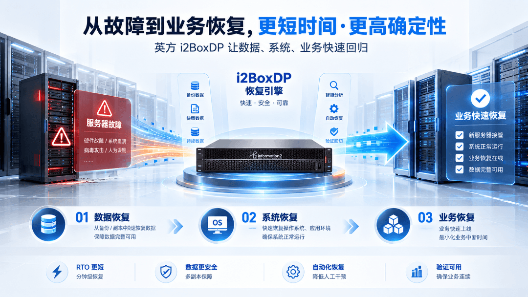 分钟级业务恢复提升业务连续性 从故障到业务恢复更短时间更高确定性