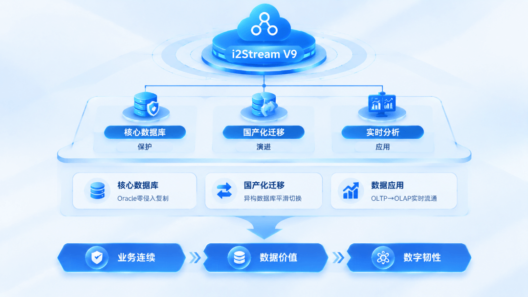i2stream v9 五大核心业务场景