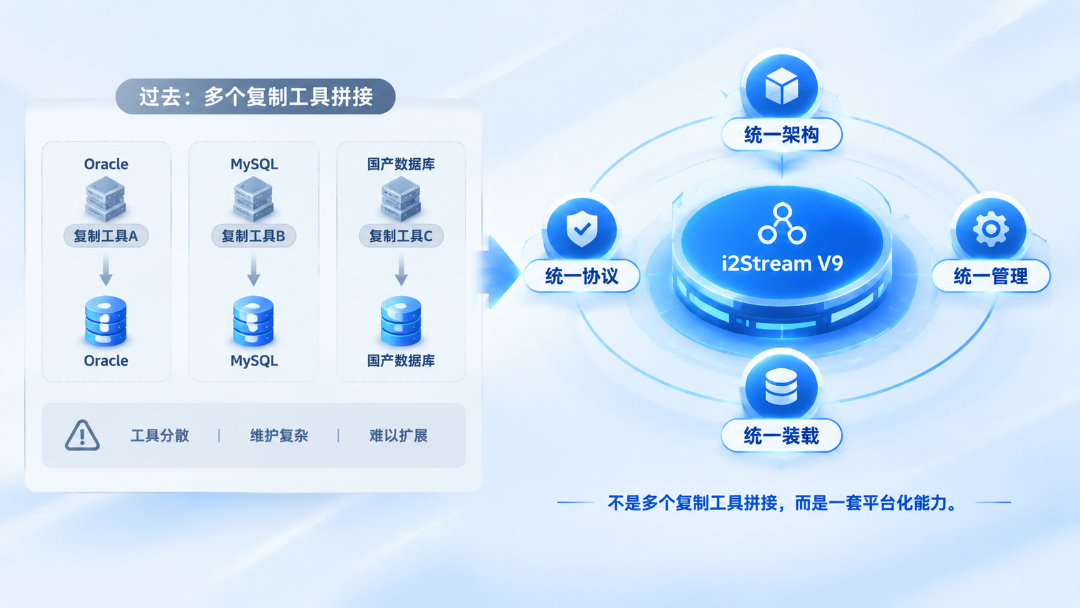 i2stream v9 四大统一核心能力