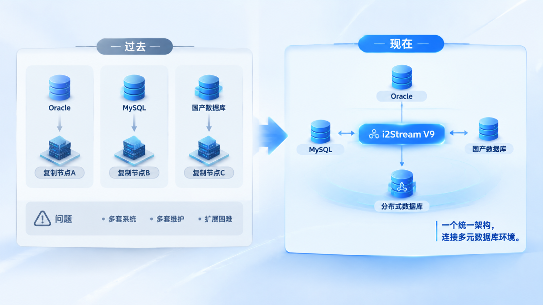 i2stream v9 一套节点全域复制架构示意