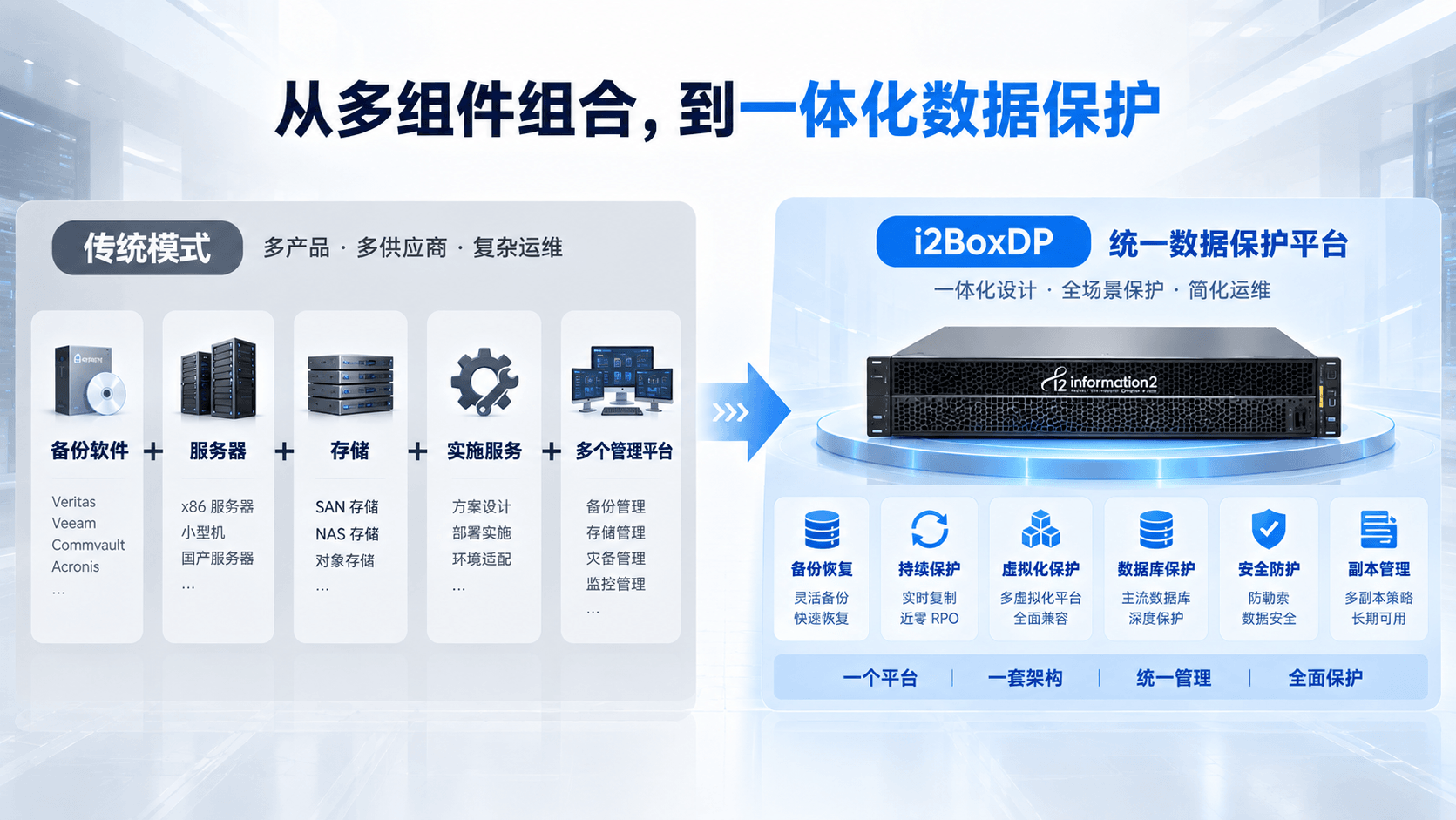 从多组件组合到一体化数据保护 从多组件组合到一体化数据保护