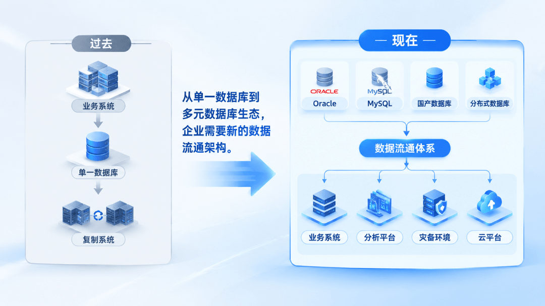 当数据库进入多元时代，企业需要怎样的数据流通基础设施？