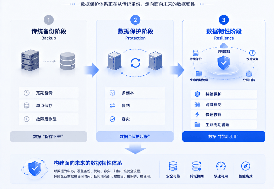 从数据保存到数据韧性构建对象存储保护体系 对象存储数据保护与数据韧性体系