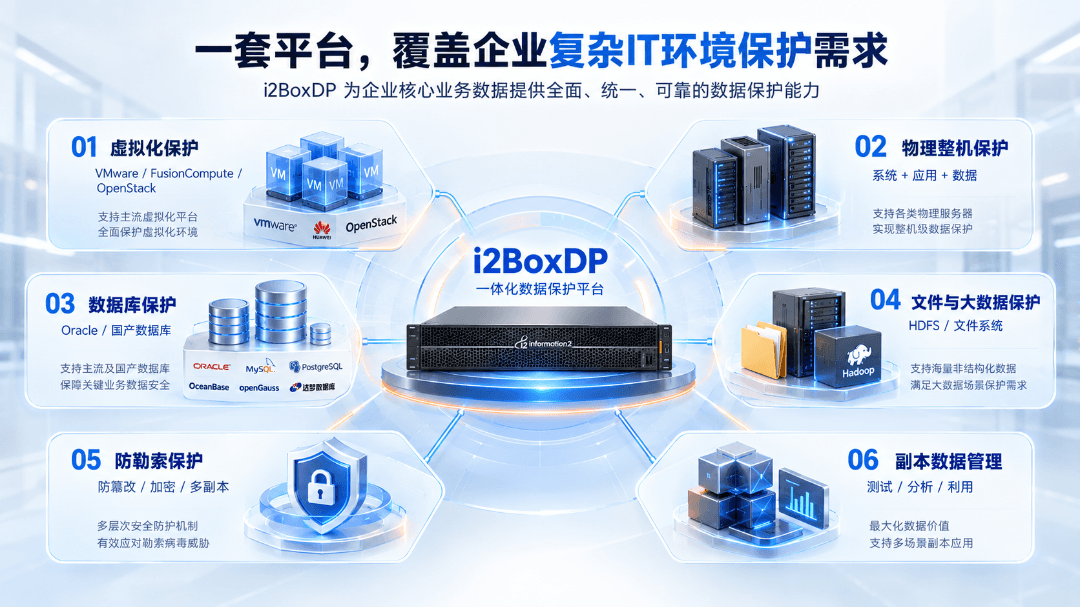 i2boxdp 多场景统一数据保护 一套平台覆盖企业复杂 it 环境保护需求