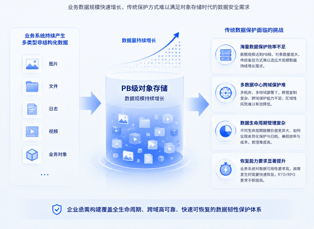 海量非结构化数据如何安全保护？对象存储备份、复制与归档实践