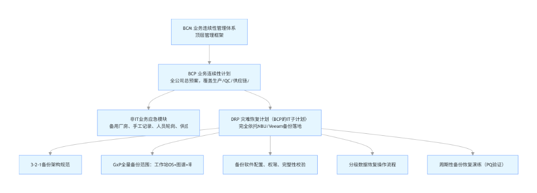 生物医药合规与业务韧性架构图 生物医药合规与业务韧性架构图