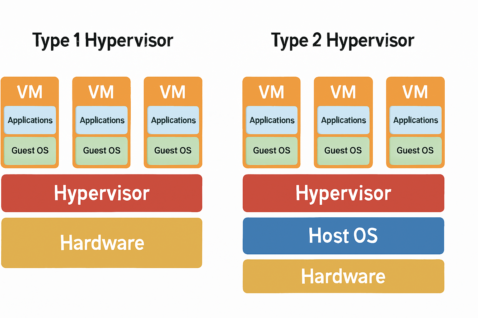 Type 1 vs Type 2 Hypervisor：有什么区别？